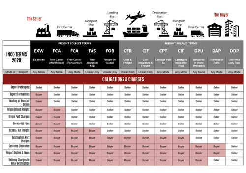 Chart of freight collect terms