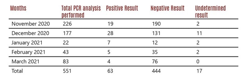 COVID-19 Test Results BOSCH Machine