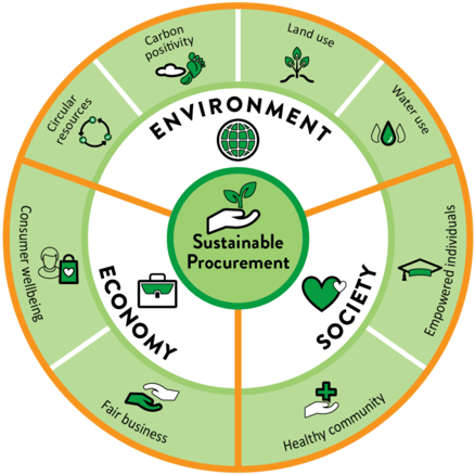 Sustinable Procurement Cycle