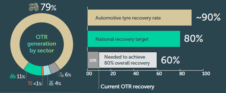 Tyre Recycling Figures