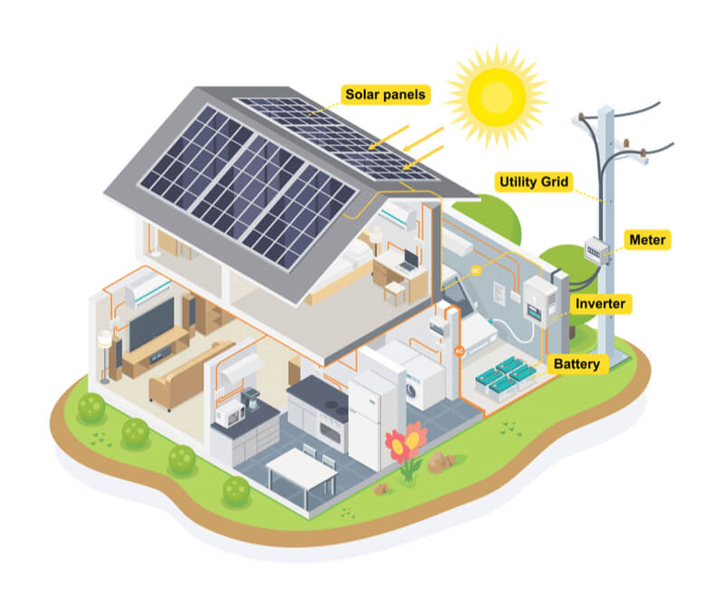 House with solar panels, battery, meter and energy grid