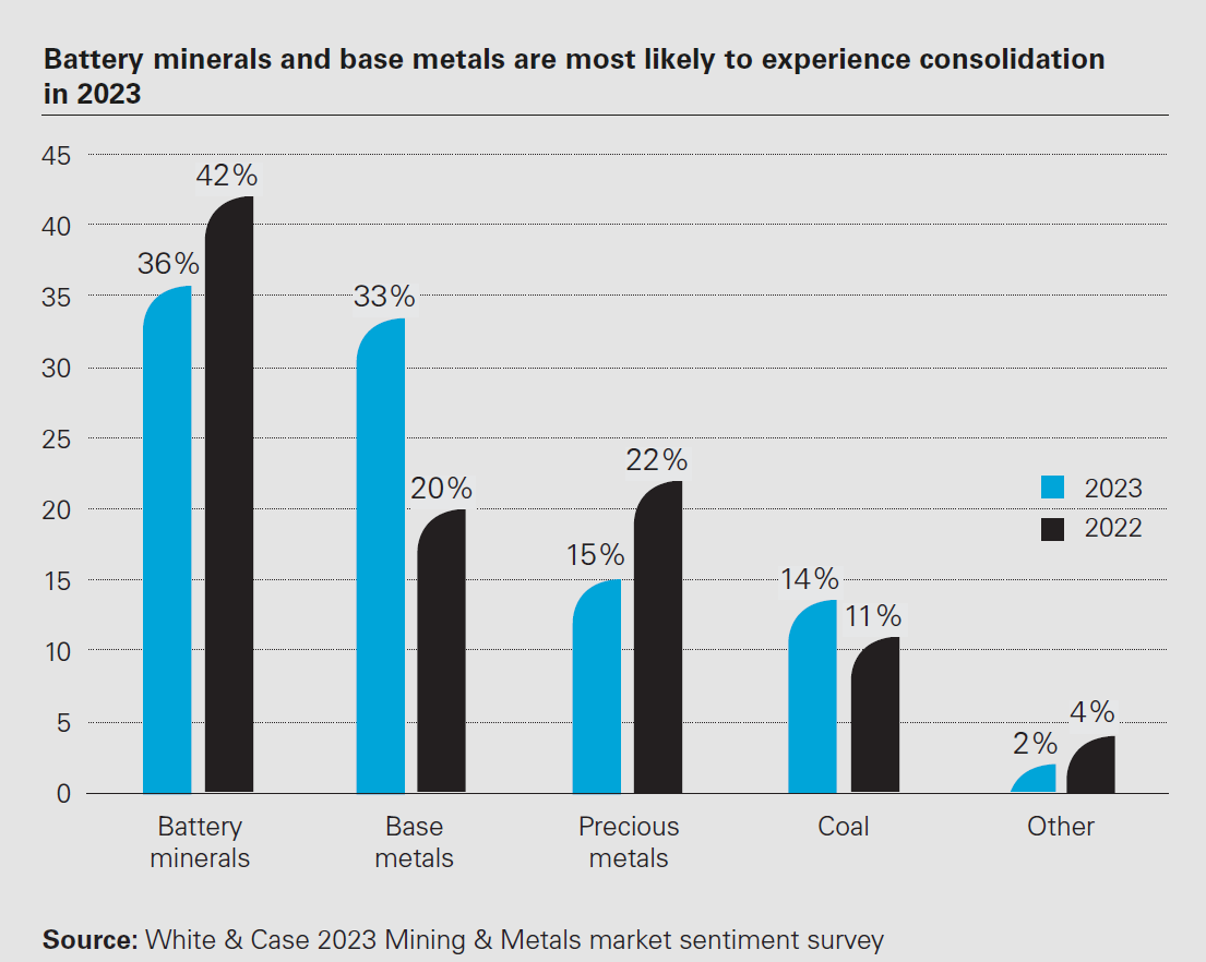 Battery Minerals and base metals graph