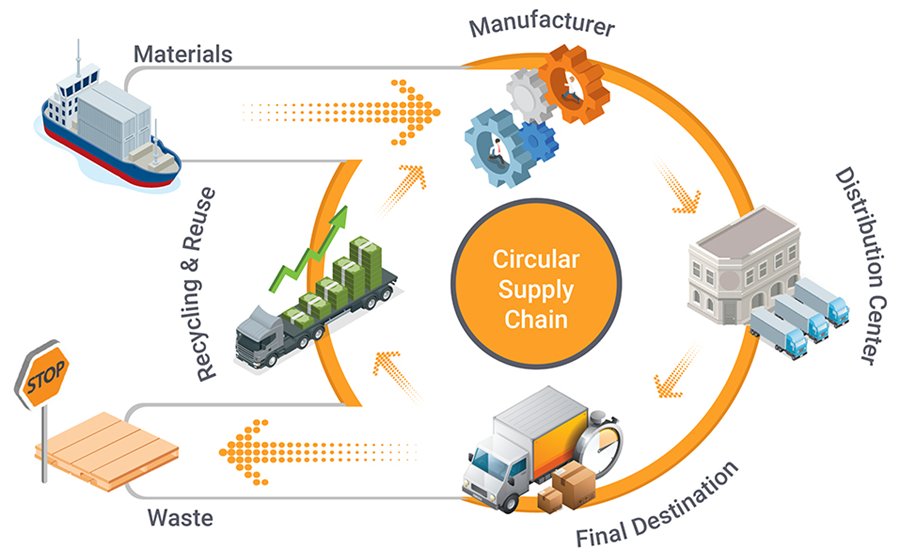 Circular Supply Chain