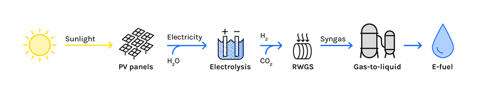 Power to liquid produces e-fuels