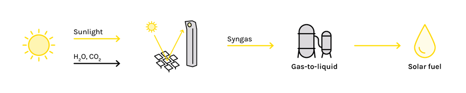 Sun-to-Liquid produces solar fuels